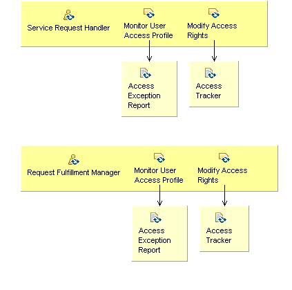 Activity detail diagram: 04.04 - Manage Access